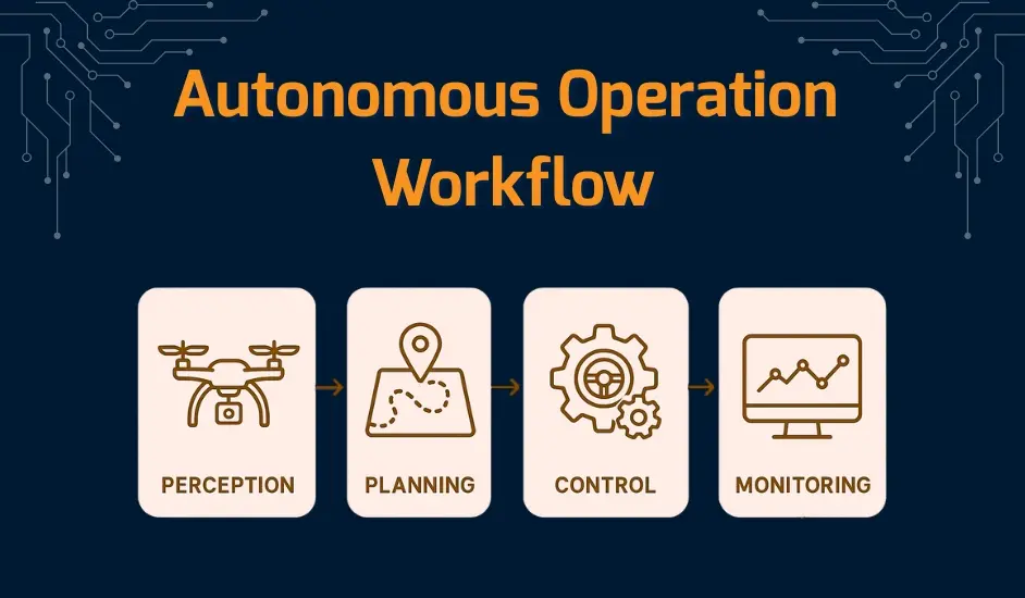 autonomous-operation-workflow autonomous-operation-workflow