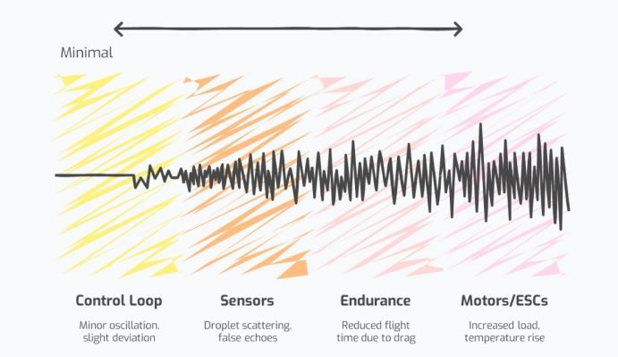 Impact On Components and Systems