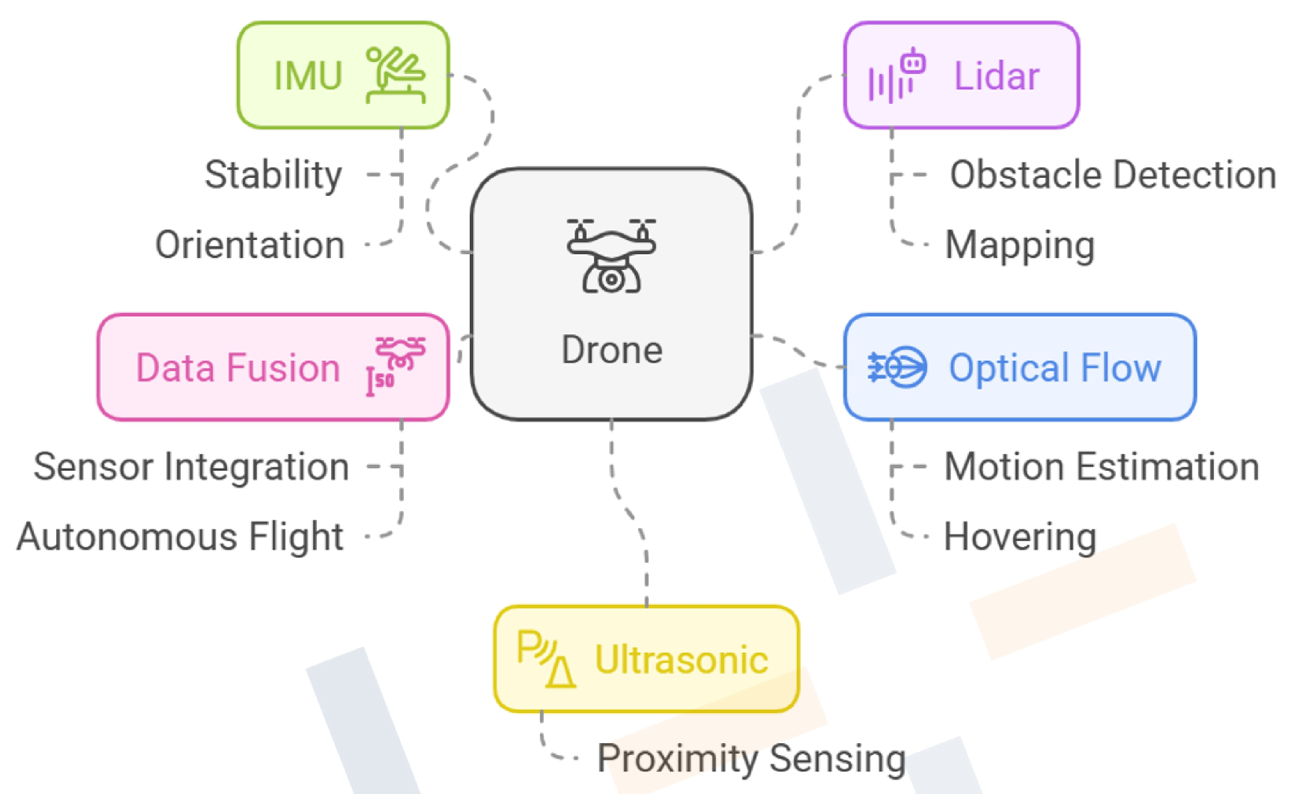 Recap _ How Sensors Work Together