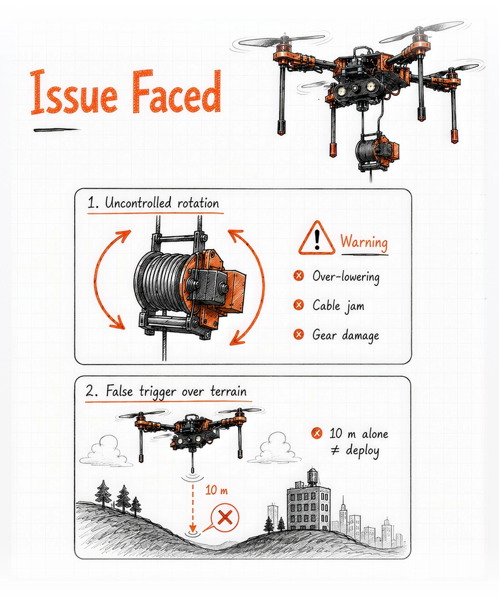 Issue Faced