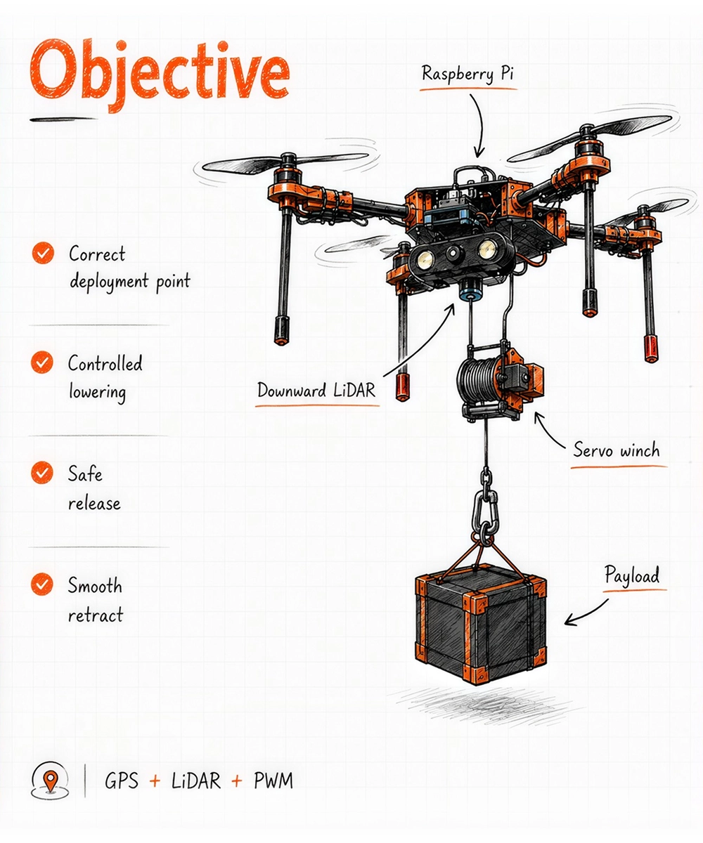 Objective