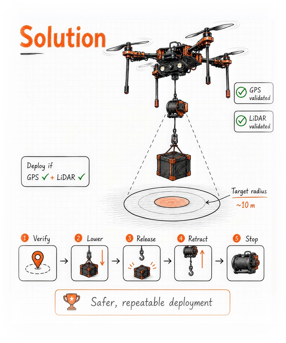 Solution